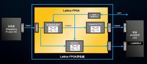 FPGA新突破 Lattice Drive軟件集合方案加速汽車產(chǎn)品上市3-6個(gè)月